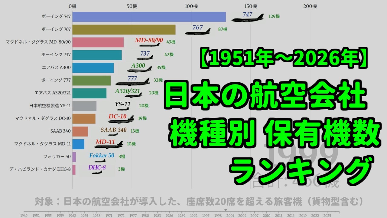 日本の航空会社 機種別保有機数ランキング【1951年〜2026年】