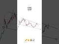 CDSL Swing Trade #tradingview #sharemarketanalysis #chartpatterns #ytshorts