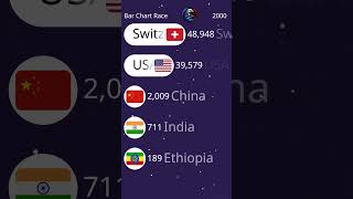 Which Country Got Richer? 📈 Per Capita Income Evolution (1990-2026) #shorts #economy