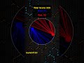 Who Will Win? Red or Blue? Round 120 #colorbattle #hypnotic #relaxing #pygame #python #satisfying