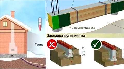 The freezing of the soil under the Foundation