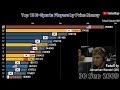 Top 15 E-sports Players by Prize Money (2000-2018)