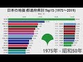 日本の地価 都道府県別ランキングの推移 (1975-2019)【動画でわかる統計・データ】