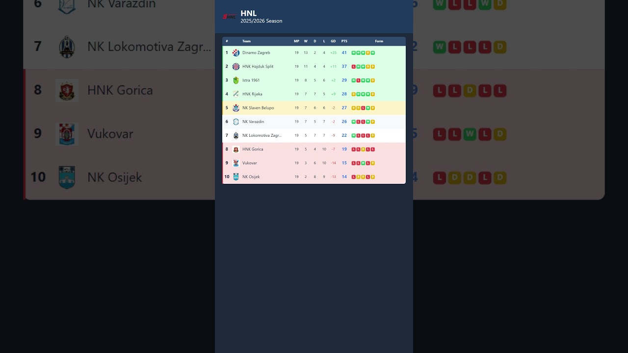 HNL Table Updated Today | 2025/26 Croatian Football League Standings  #hnl #croatia