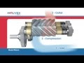 How it Works: Mouvex B200 Screw Compressor