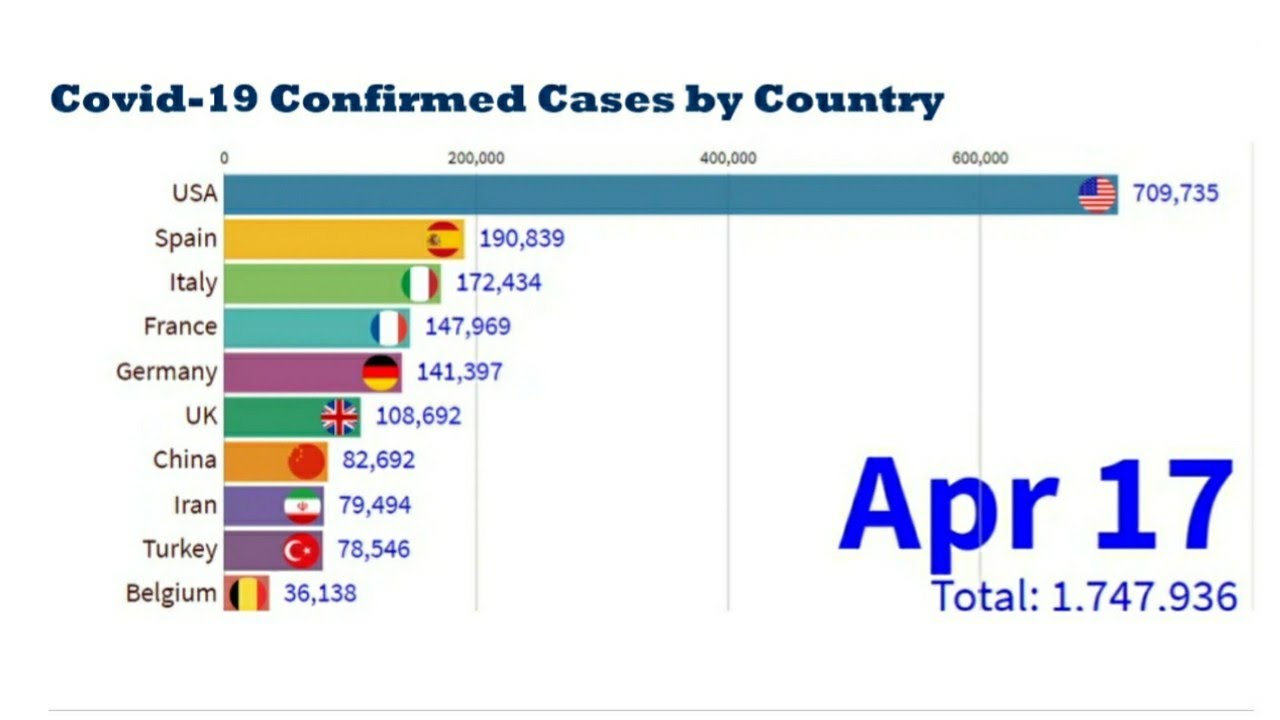 Covid-19 Coronavirus Graph - Statistics | Corona Virus Cases & Deaths till 17 April 2020.