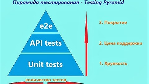 Видео 54. Пирамида тестирования. Testing Pyramid