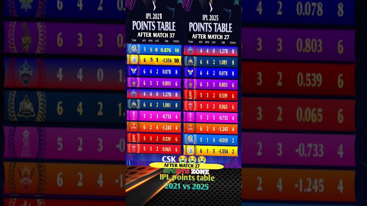 IPL points table, Today points table, IPL points table after match SRH vs PBKS, 