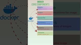 Docker Main Core Components #docker