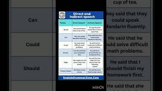 #directspeech #indirectspeech #spokenenglish #englishgrammar #grammarforbeginners