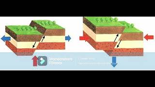 Movimiento orogenico y epirogenico