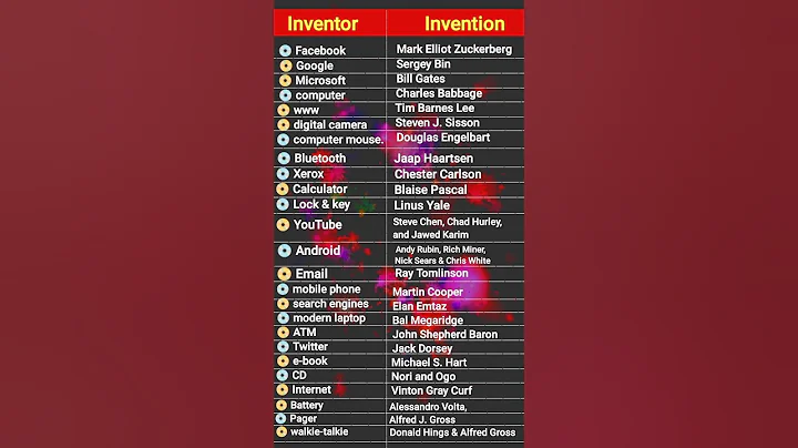 Scientist and their inventions | inventors and their inventions