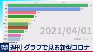 「大阪が全国最多に」週刊グラフで見る新型コロナ（2021年4月2日）