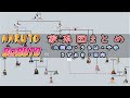 【NARUTO】大筒木・うちは・千手・日向一族家系図【BORUTO】