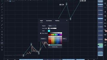 Digital Note (XDN): A Confluence of Pattern, Indicators and Elliott Waves