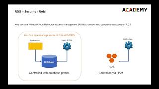 RDS Monitoring & Security