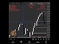 No Trades...Just One Potential Setup Forward Testing #6