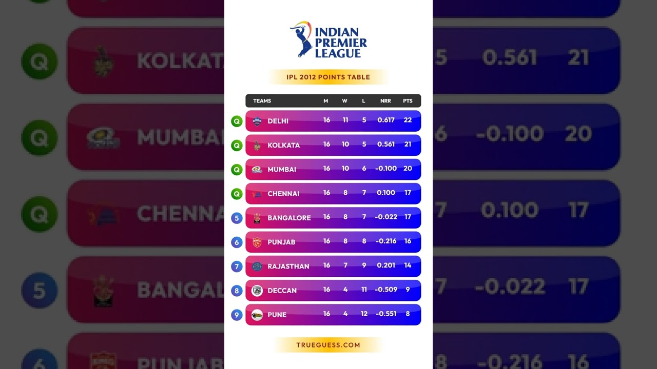 IPL 2012 Points Table - आईपीएल 2012 की अंक तालिका - IPL 2012 Ank Talika