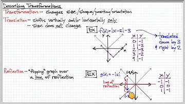 Big Idea 1.1 Parent Functions and Transformations