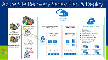 Azure Site Recovery Series - Video 3 - Deploy Azure Components