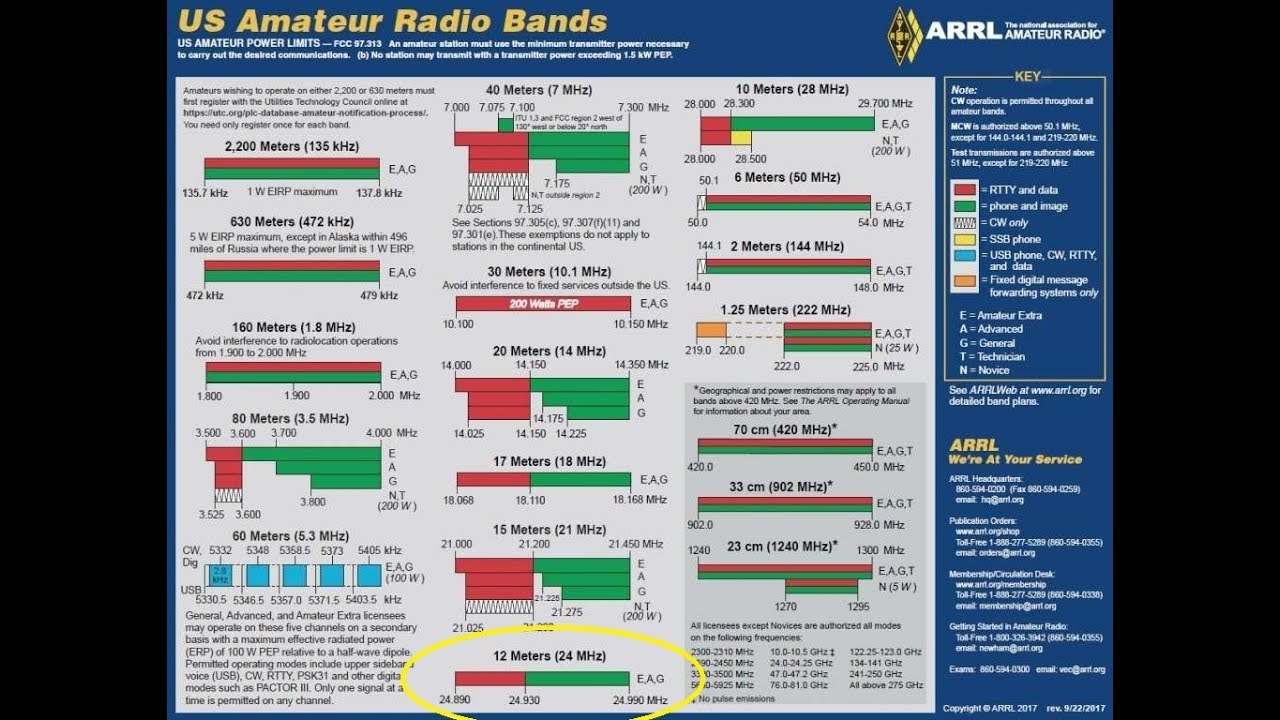 Learning The HF Ham Bands 12 Meters/24MHZ, Introduction To HF pic