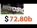The World's Most Valuable Brands