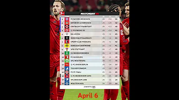 Bundesliga Standings Mw 28 Table Bayern Munich Kane Dortmund Classement Bundesliga Ad Shorts 