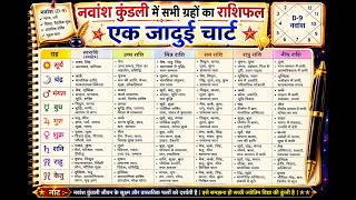 ।। नवांश कुंडली ।। सभी ग्रहों का राशि फलादेश ।। कौन ग्रह किस राशि में है, Super #D9 Chart#Predictins