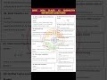 Class 12 Chemistry 2026 Important Questions 🔥 #chemistry #class12 #cbse #n_chemics