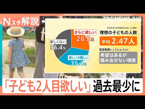 理想は2.47人でも…「子ども2人目欲しい」過去最少の28％　物価高と仕事との両立が「2人目の壁」に【Nスタ解説】｜TBS NEWS DIG