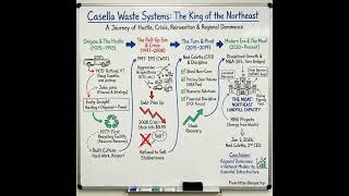Casella Waste Systems: Waste. Recycling. Resource Empire of the Northeast.- $CWST