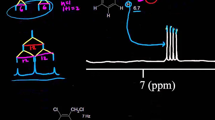 Complex splitting | Spectroscopy | Organic chemistry | Khan Academy