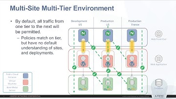 Contrail Security - Multi Cloud Environment