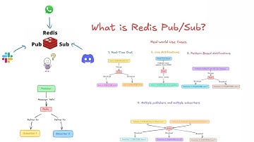 🔴 Redis Pub/Sub Explained | Real-Time Messaging for Developers 🚀