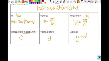 Trigonometric Parent Functions Part 2 & 4.12b Graphing Reciprocal Functions 2223