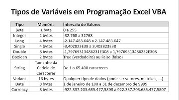 Excel VBA (Aula 04): Tipos Básicos de Variáveis