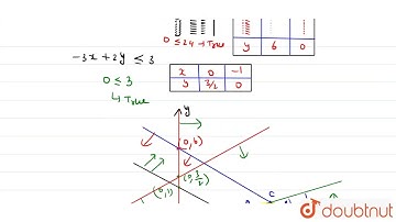 The maximum and minimum values of Z= 5x+2y, subject to the constraints 2x+3y ge 3, x-2y ge 2, 6x...