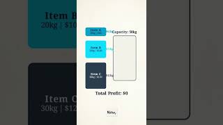 2.6 What Is the Time Complexity of Fractional Knapsack? | Analysis & Proof | DAA Unit 2 #Shorts
