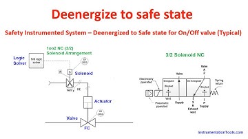 De-Energize to Safe Loop - SIS Instrumentation - Industrial Automation