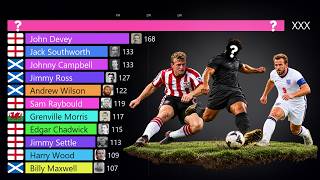Players with the Most Goals in the English Top Flight (1888–2026) | Shearer vs Kane vs…