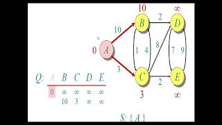 4.1 Single source Shortes path Dijkstra's Algorithm