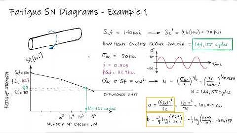 Fatigue SN Diagrams - Number of Cycles to Fatigue Failure - Example 1
