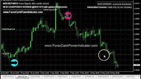 NON REPAINT MT4 CashPower Indicator GBPUSD Trade Example