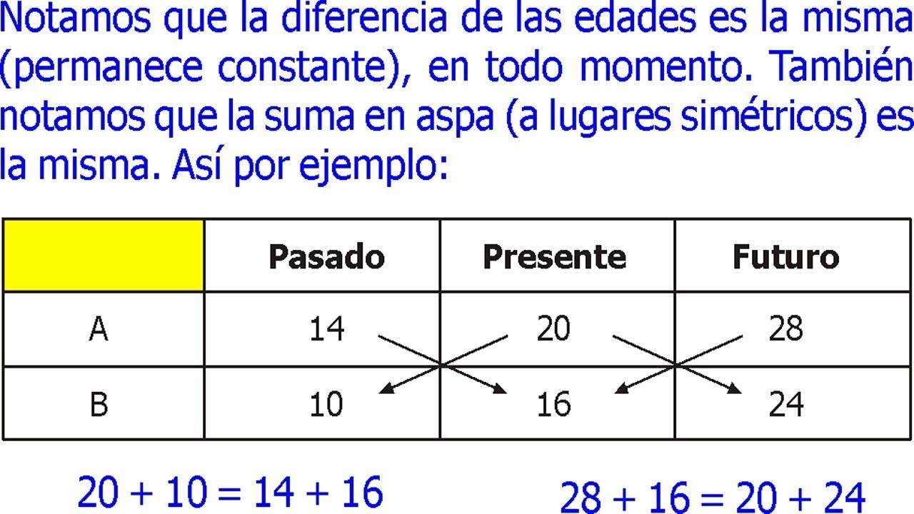 Problemas De Edades Resueltos En Razonamiento MatemÁtico Clase Academia