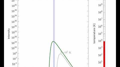 Thermal radiation (blackbody) as a function of wavelength