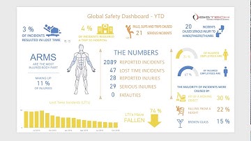 Microsoft Power BI Demo - Safety, Risk and Compliance