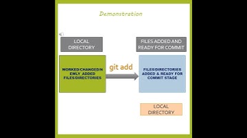 3 git add  - Essential Git Commands Ser. - Devops Wonder  shorts4