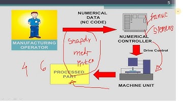 Cad CAM Lec 06 NC CNC DNC