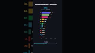International Tourism Arrivals: African Nations