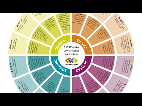 How the Cornerstones pedagogy promotes SMSC